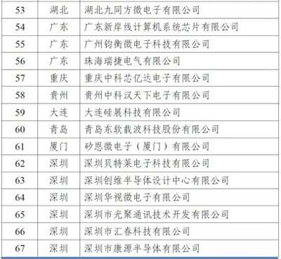 工信部再認定67家集成電路設計企業，產業扶持政策持續深化