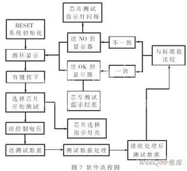 中規模集成電路功能測試儀的設計與實現